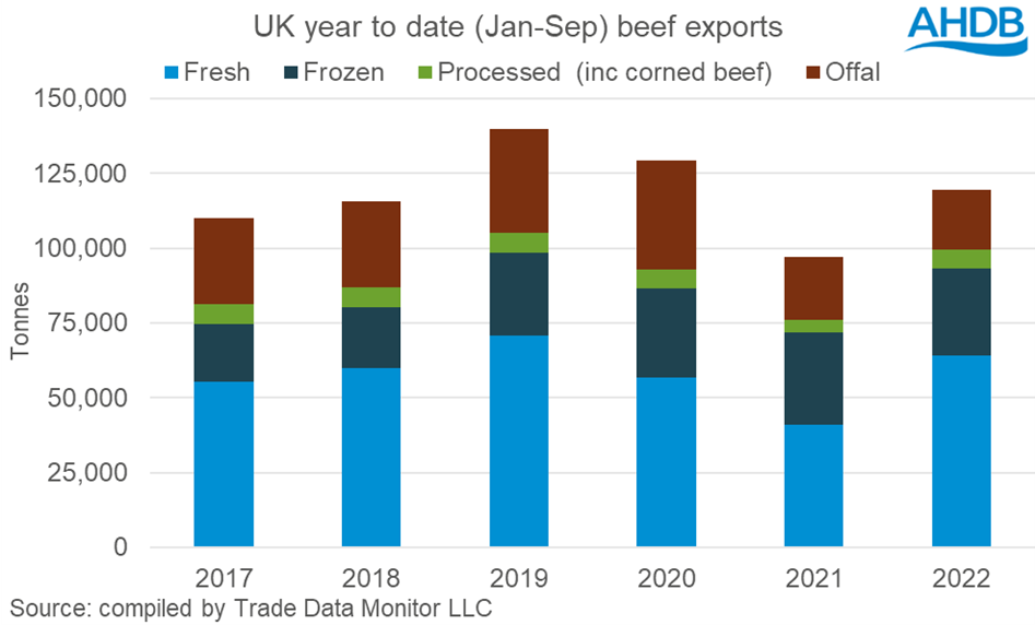bar chart showing year to date UK beef exports by product